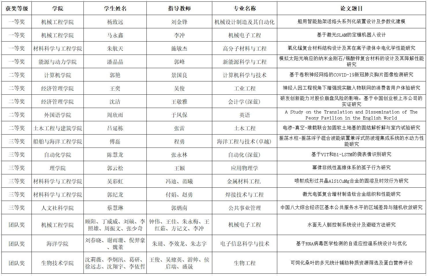 1690019275175363.png 毕业设计获奖排序2023.png